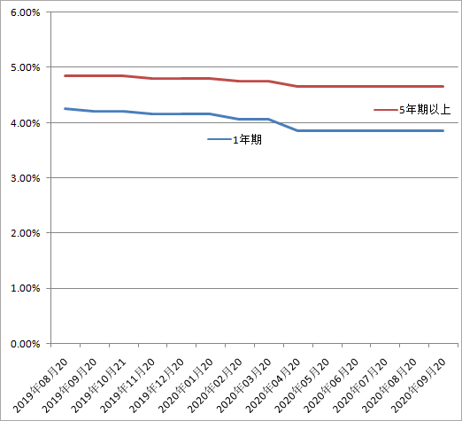 现在lpr利率是多少2020年9月