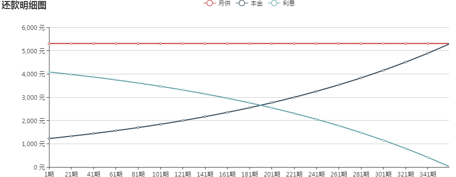 等额本息还款明细图