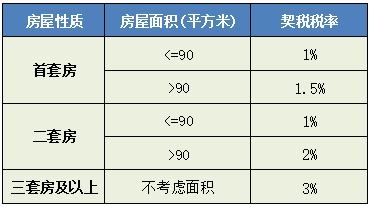 契税税率2020税率表